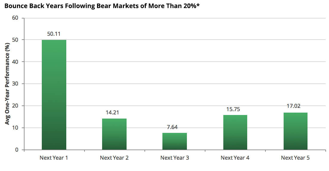 Chart showing Bounce Back Years Following Bear Markets of More Than 20%