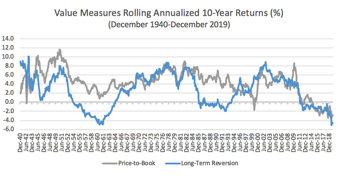 Chart showing Value Measures Rolling Annualized 10-Year Returns