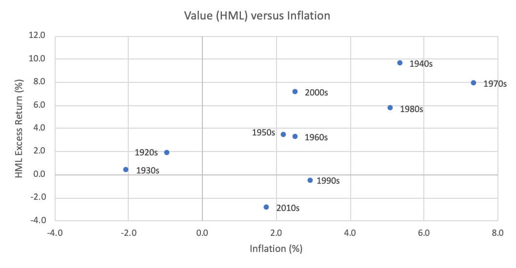 Chart showing Value(HML) versus Inflation
