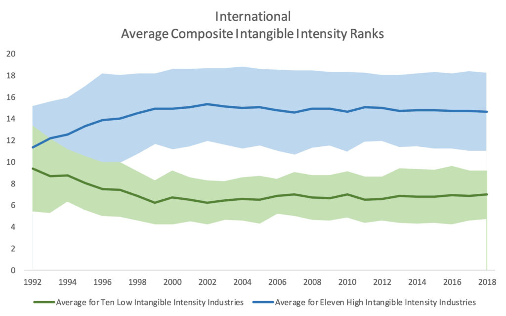 International Average Composite Intangible Intensity Ranks