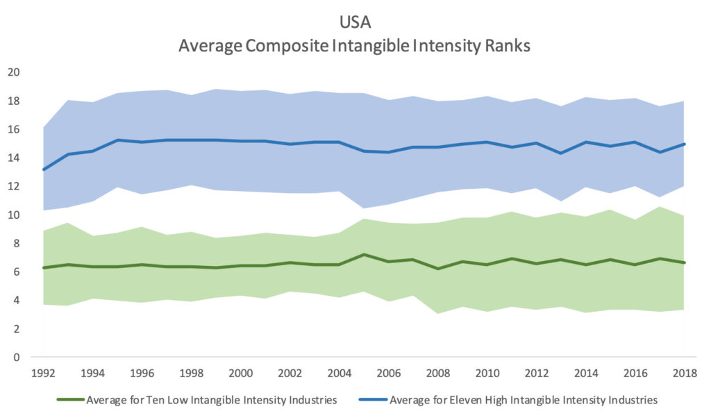 USA Average Composite Intangible Intensity Ranks