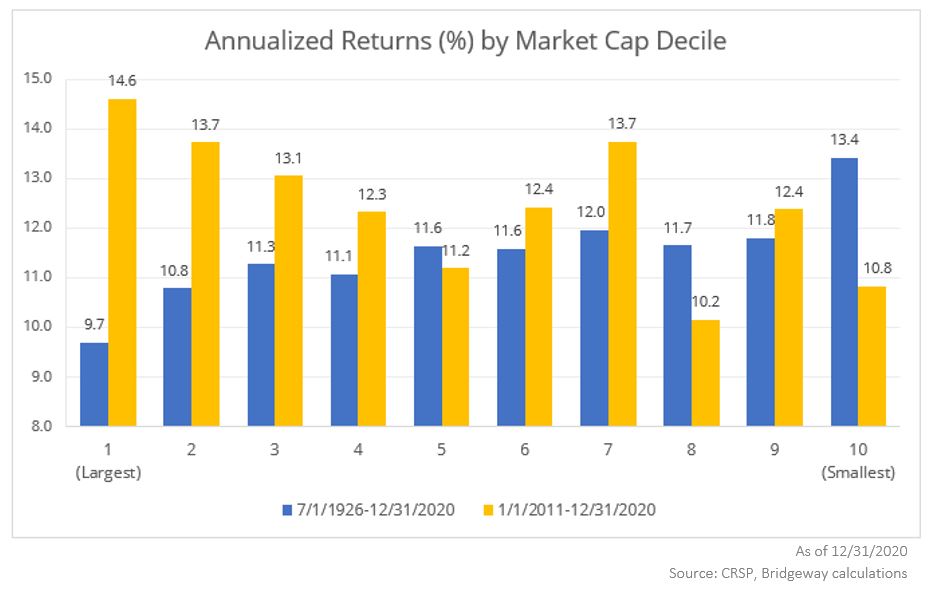Chart depicting annualized returns (%) by market cap decile
