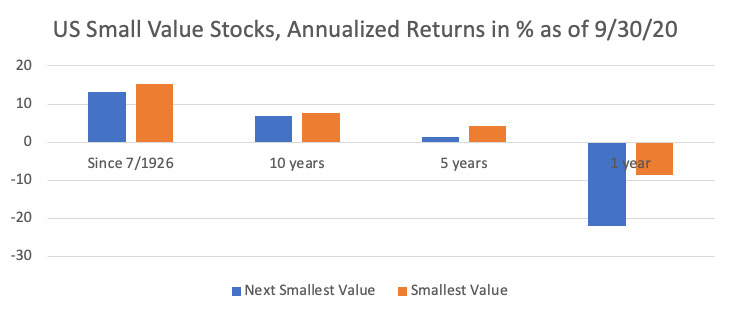 US Small Value Stocks, Annualized Returns as of 9/30/20