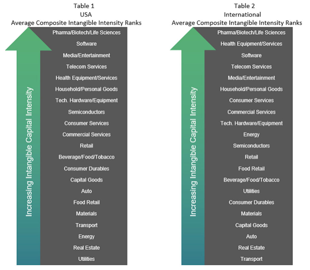 Chart depicting the 27-year average composite Intangible Capital Intensity ranking of industries for the US and international investment universes