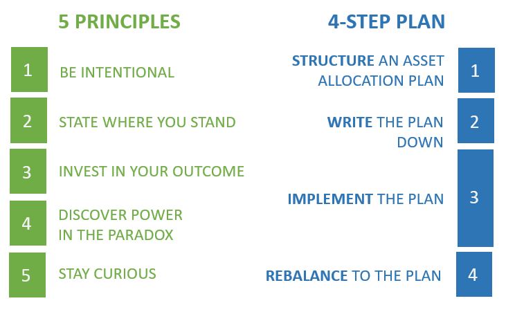 Chart depicting 5 principles and 4-step plan