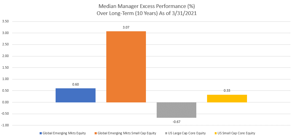 The excess gross return over the long-term (10 years) of the median institutional manager in four equity universes from the eVestment database: US Large Cap Core Equity, US Small Cap Core Equity, Global Emerging Markets Equity, and Global Emerging Markets Small Cap Equity against a common benchmark for each universe.