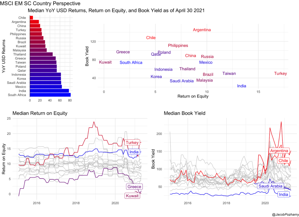 Chart highlights conditions in the emerging markets small-cap landscape as of April 30, 2021