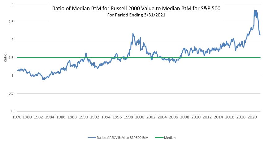Shows the ratio of median book-to-market (BtM) for the Russell 2000 Value Index to median BtM for the S&P 500