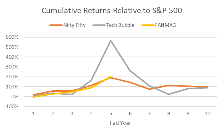 Chart returns relative to the S&P 500 of these three sets of stocks from different eras: an equal-weighted composite of the Nifty Fifty stocks, Tech Bubble stocks proxied by the NASDAQ 100, and an equal-weighted composite of FANMAG
