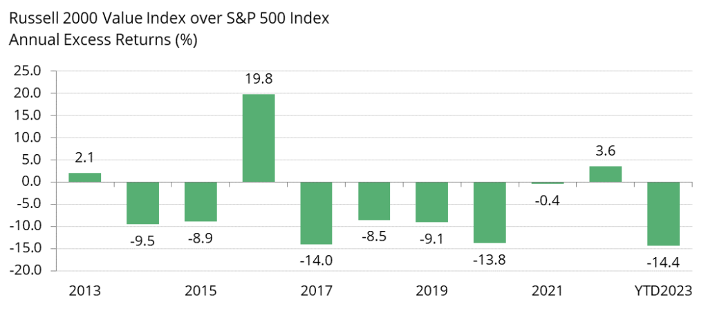 Value funds make a comeback after four years on broad-based equity rally