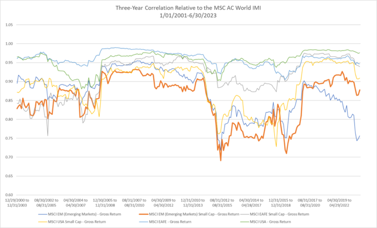 Why Emerging Markets Small-Cap? | Bridgeway Capital Management