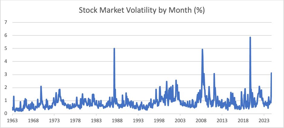 Stock Markey Volatility by Month (%)